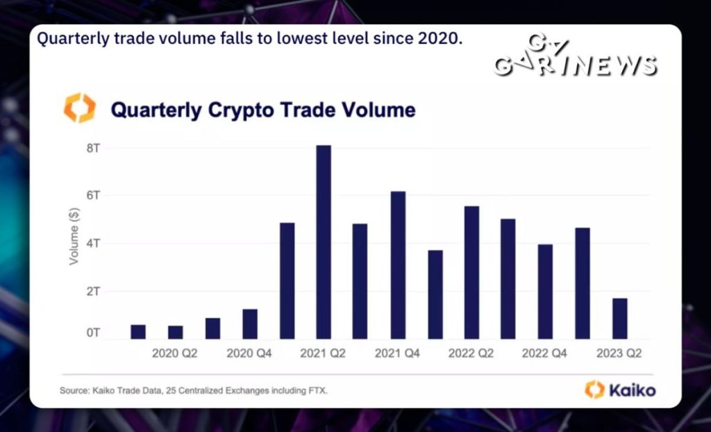 Q2 Sees Lowest Levels Since 2020