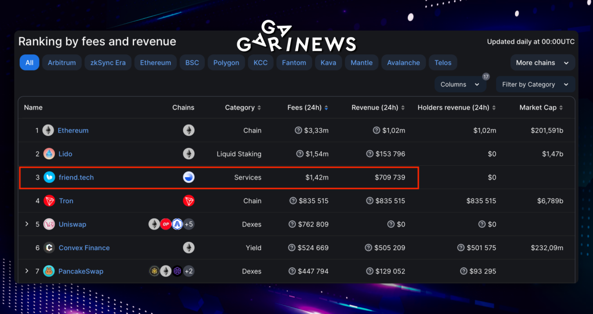 Friend.tech propelled ahead Uniswap and Tron in Protocol Fees