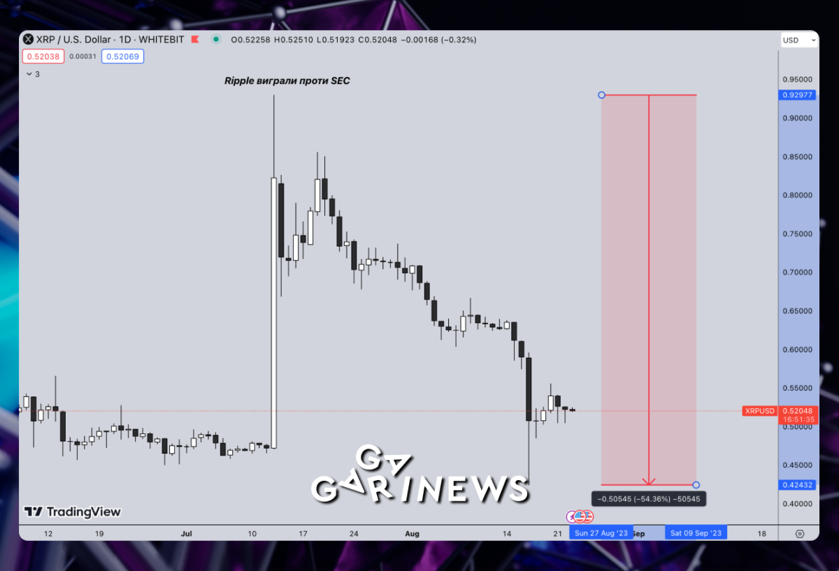 XRP Rally Offset by Correction