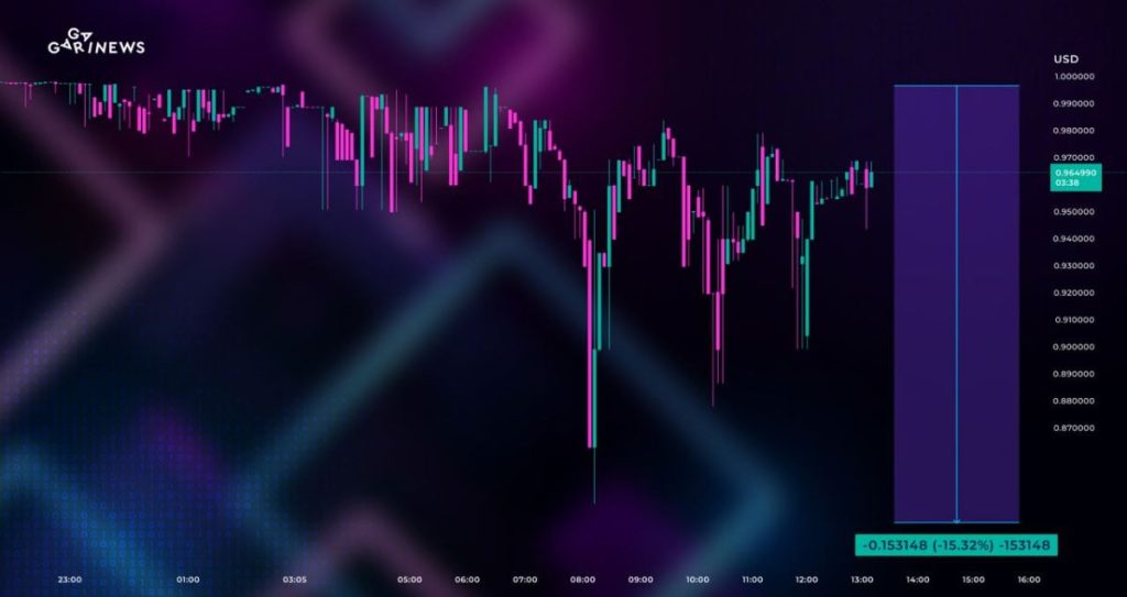 USDC Loses its USD Peg