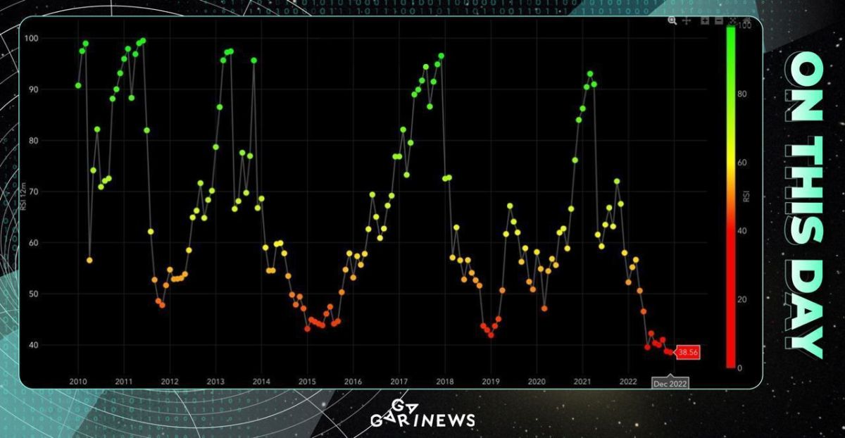 Bitcoin has never been this weak!