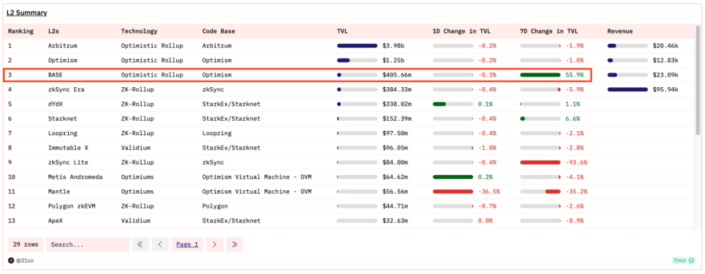 Base’s Ascent: Now a Top-3 Contender in Layer 2 Solutions