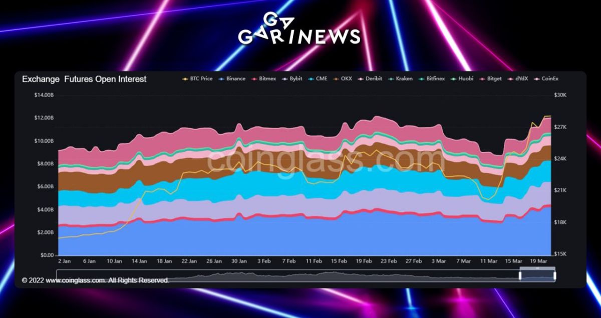 Bitcoin’s open interest hits new record high in 2023