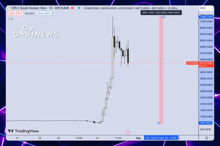 CRV Token Skyrockets 800% on Bithumb Exchange!