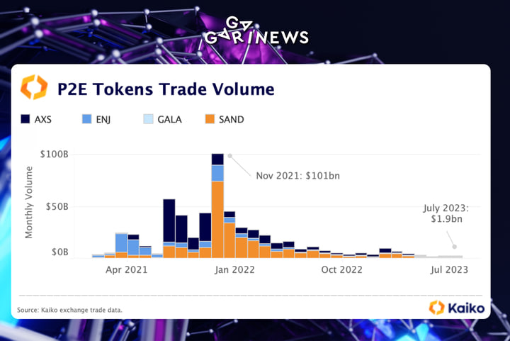 Trading volumes for top P2E tokens are down 98%