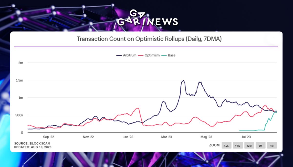 Coinbase’s blockchain surpasses L2 titans