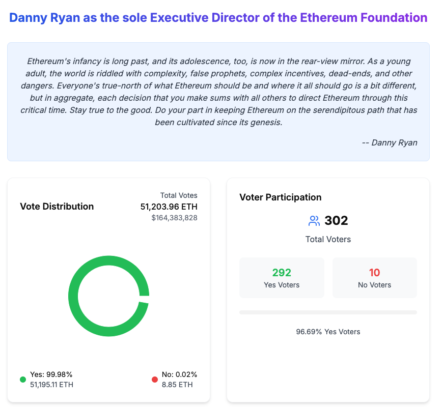 Snapshot of the Ethereum community vote on making Danny Ryan the sole Executive Director of the Ethereum Foundation - The Coinomist. 
