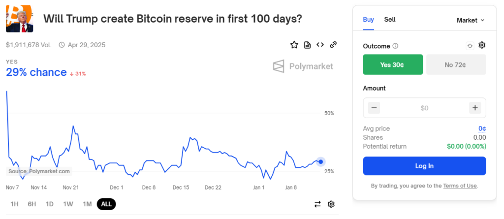 Polymarket prediction: “Will Trump create Bitcoin reserve in first 100 days?” Current odds: 29%. - The Coinomist