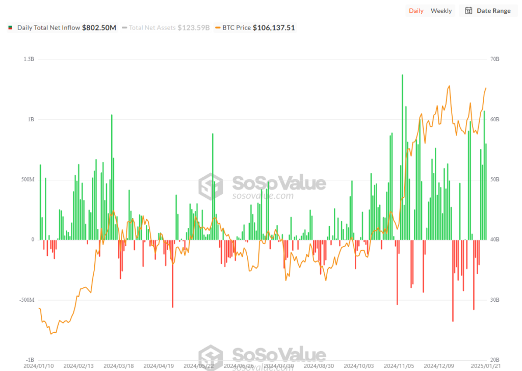 Correlation Between Bitcoin ETF Flows and BTC Market Value. Source: sosovalue.com
- The Coinomist