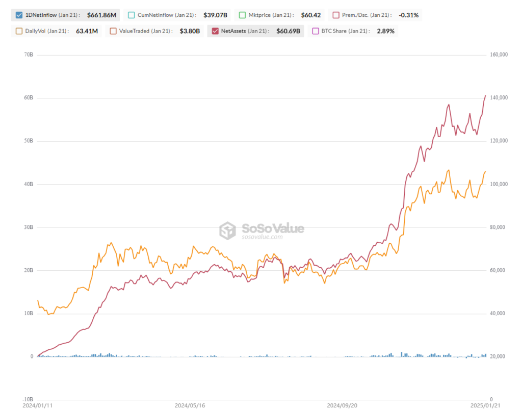 Timeline of Bitcoin Accumulation by BlackRock’s Bitcoin ETF. Source: sosovalue.com
- The Coinomist