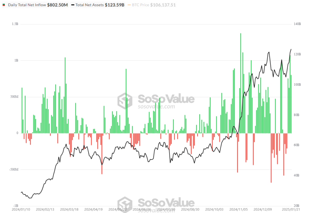 Daily Capital Inflows and Total Investments in Bitcoin ETFs.
Source: sosovalue.com
- The Coinomist