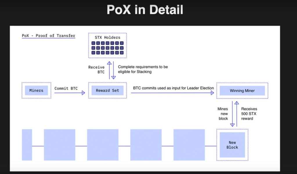 Proof of Transfer (PoX) Mechanics — The Coinomist
