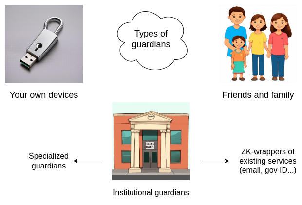 Wallet guardians can include individuals, organizations, and advanced technologies.