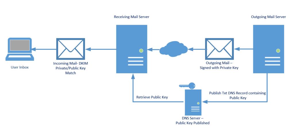 DKIM Functionality Diagram. - The Coinomist