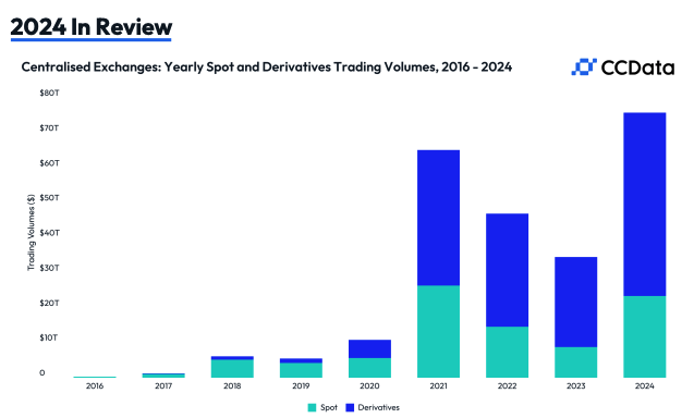 Yearly Trading Volume on CExs from 2016 to 2024. Source: CCData 
- The Coinomist