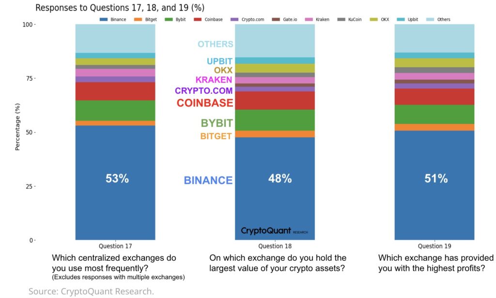 Most Popular Crypto Exchanges - The Coinomist