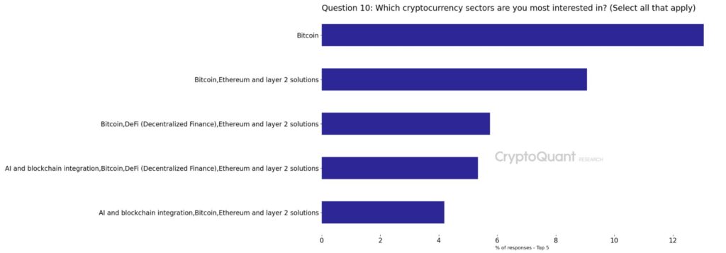 Trader Interest Breakdown - The Coinomist