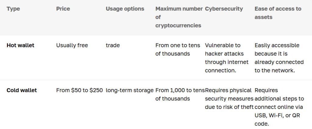 Hot vs Cold Wallets: A Comparison. Source: cryptomus.com/ - The Coinomist