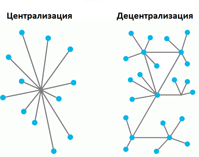 Centralized Models vs Distributed Networks. Source: exchangesumo.com/ - The Coinomist