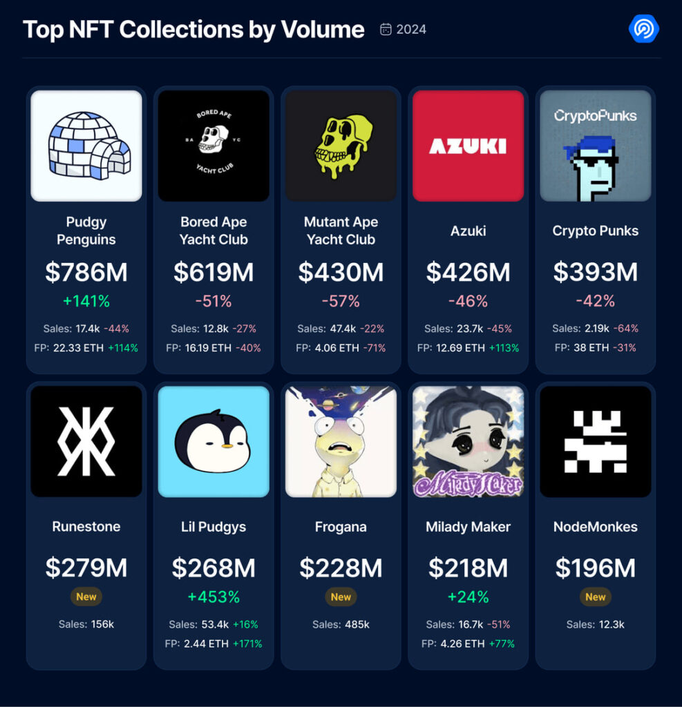 Even top-tier NFT collections experienced a decline in sales. Source: DappRadar - The Coinomist