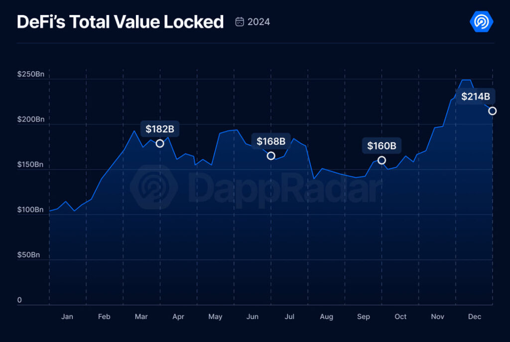 DeFi TVL hits record highs. Source: DappRadar - The Coinomist