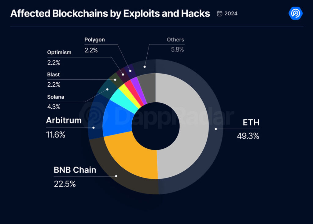 Ethereum remains the most attractive target for hackers. Source: DappRadar - The Coinomist