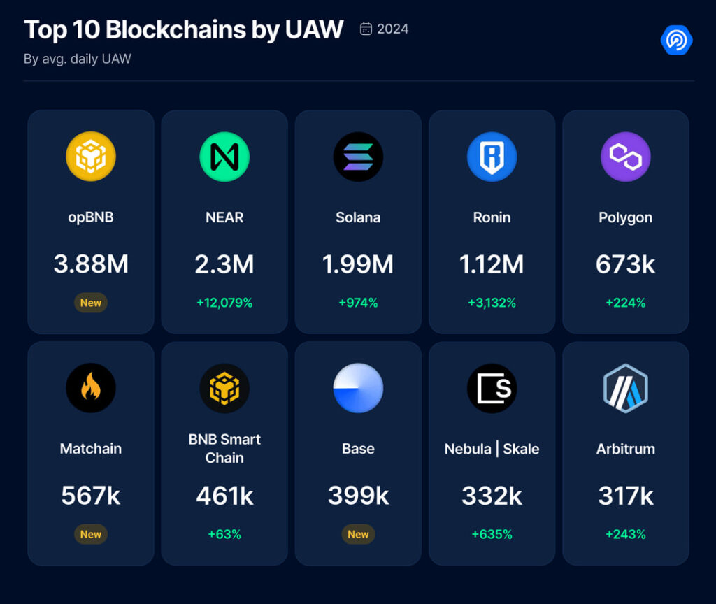 Top blockchains of 2024. Source: DappRadar - The Coinomist