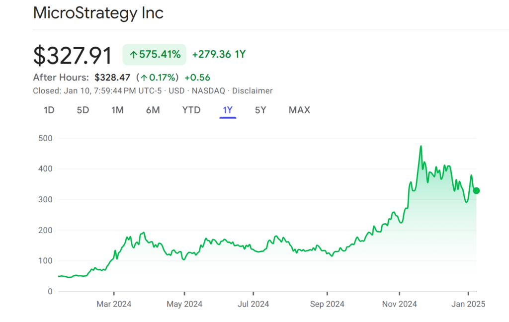 The surge in MicroStrategy’s stock after adopting its Bitcoin strategy - The Coinomist