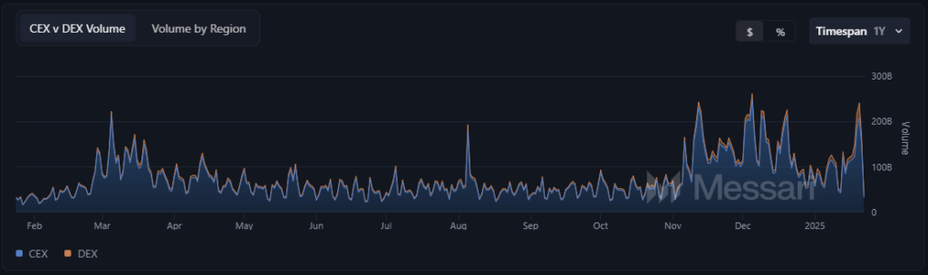 Monthly Trading Volumes on Centralized and Decentralized Exchanges. Source: messari.io
- The Coinomist