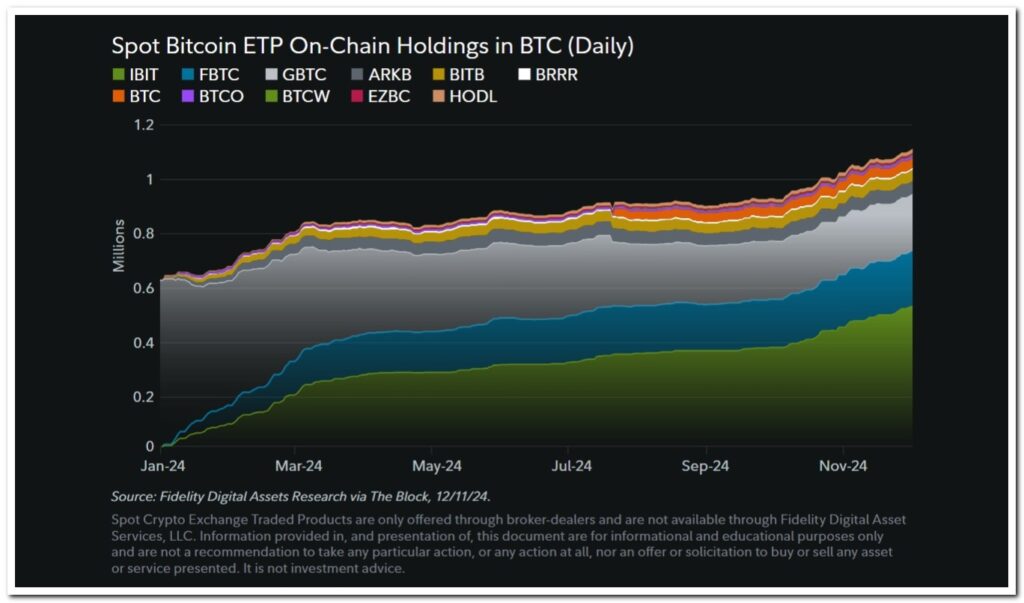 Figure 2: Growth of BTC Holdings in Spot ETPs.
Source: Fidelity Digital Assets
- The Coinomist