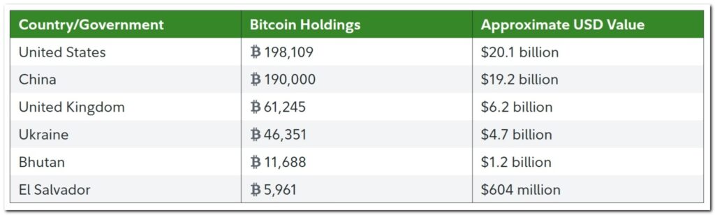 Figure 1: Largest National Bitcoin Holders.
Source: Fidelity Digital Assets - The Coinomist