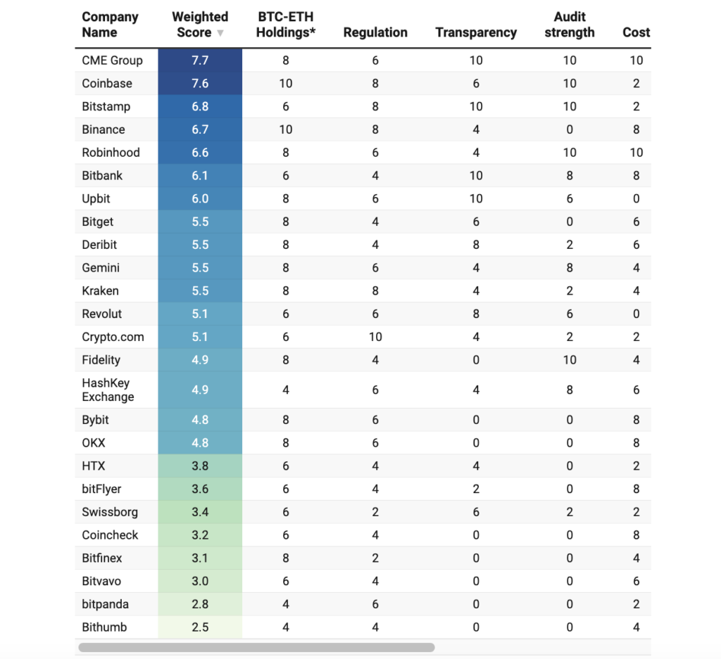 Forbes’ Top 25 Crypto Exchanges.
Source: Official Forbes Website - The Coinomist