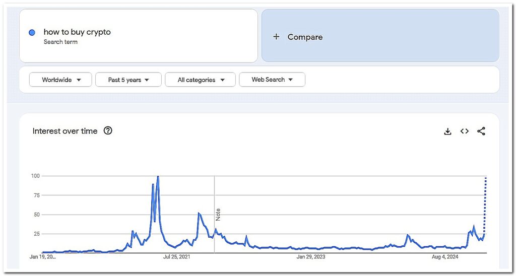 “How to Buy Crypto” Searches Hit Record Highs.
Source: Google Trends
- The Coinomist