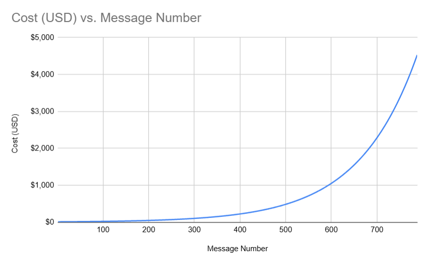 The cost of sending a message to Freysa based on total messages. Source: x.com - The Coinomist