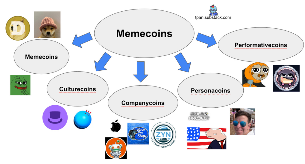 Memecoin Categories — The Coinomist