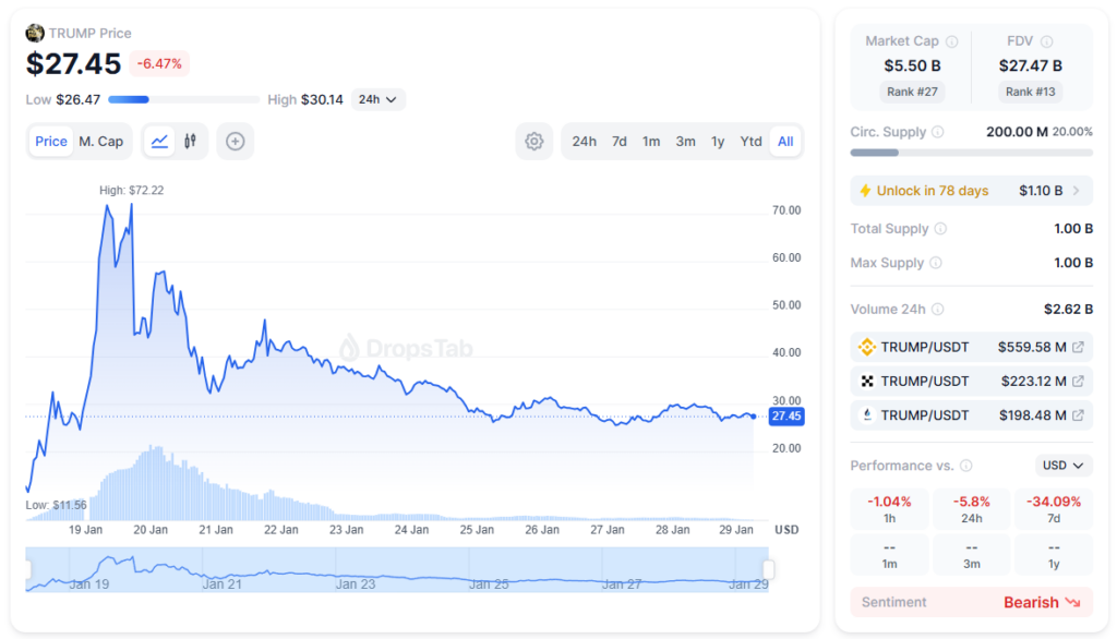 TRUMP Memecoin Price Chart and Market Data — The Coinomist
