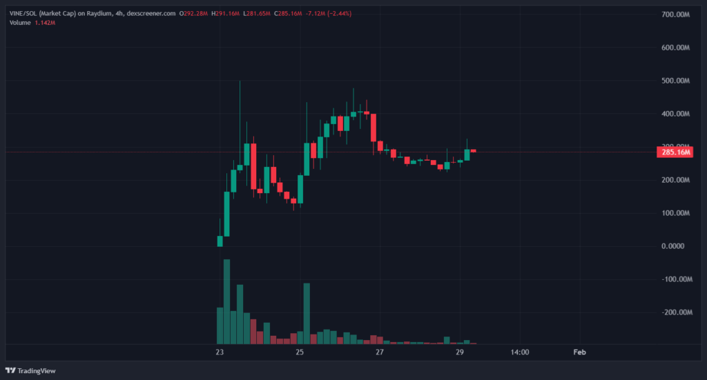 VINE Memecoin Market Cap Chart on TradingView — The Coinomist
