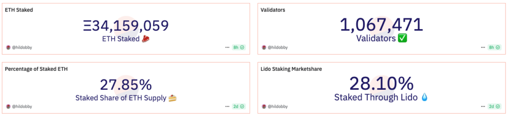 Ethereum staking data as of January 2025. Source: dune.com 
- The  Coinomist