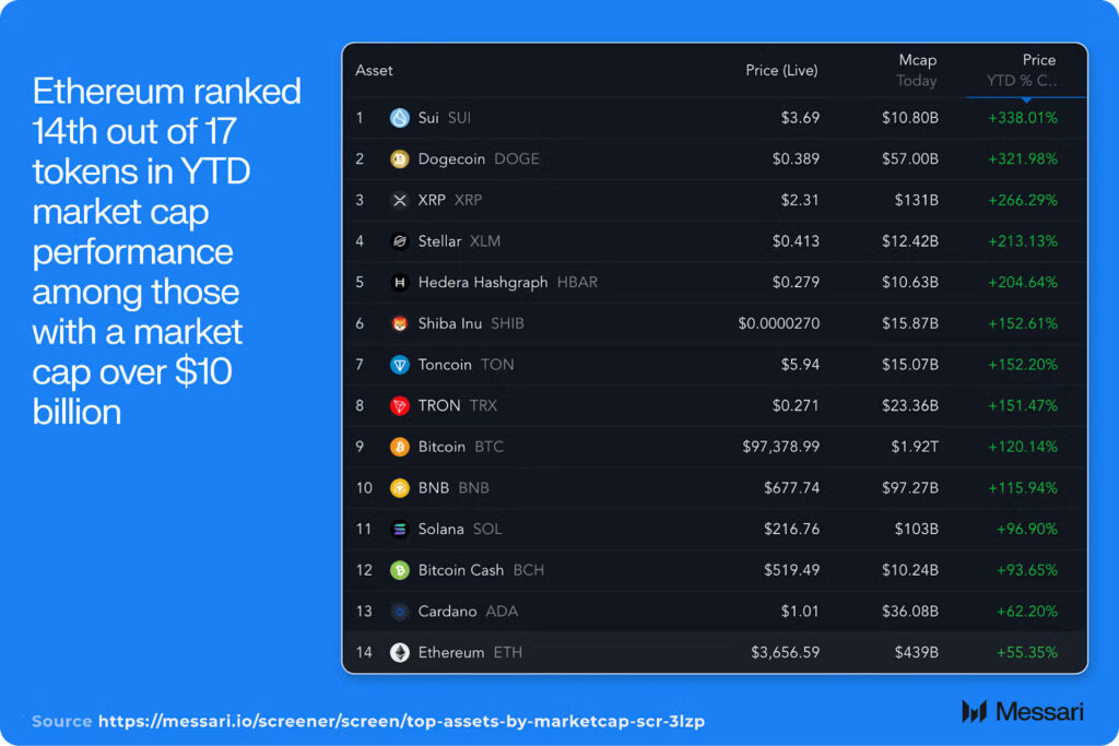 Ethereum fell behind other large tokens in Year to Date market performance. Source: Messari Research 
- The Coinomist