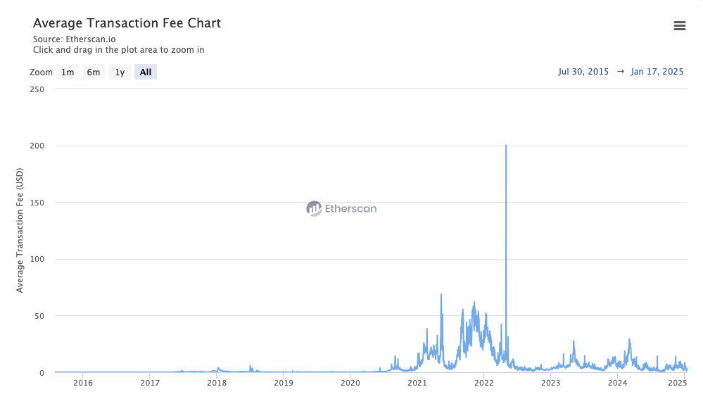 Average transaction cost on Ethereum. Source: etherscan.io 
- The Coinomist