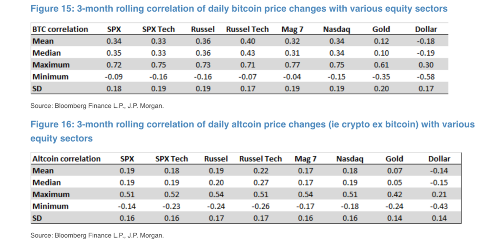 The Evolving Correlation Between Bitcoin, Altcoins, and Market Indices
Source: Bloomberg (Official Site) - The Coinomist