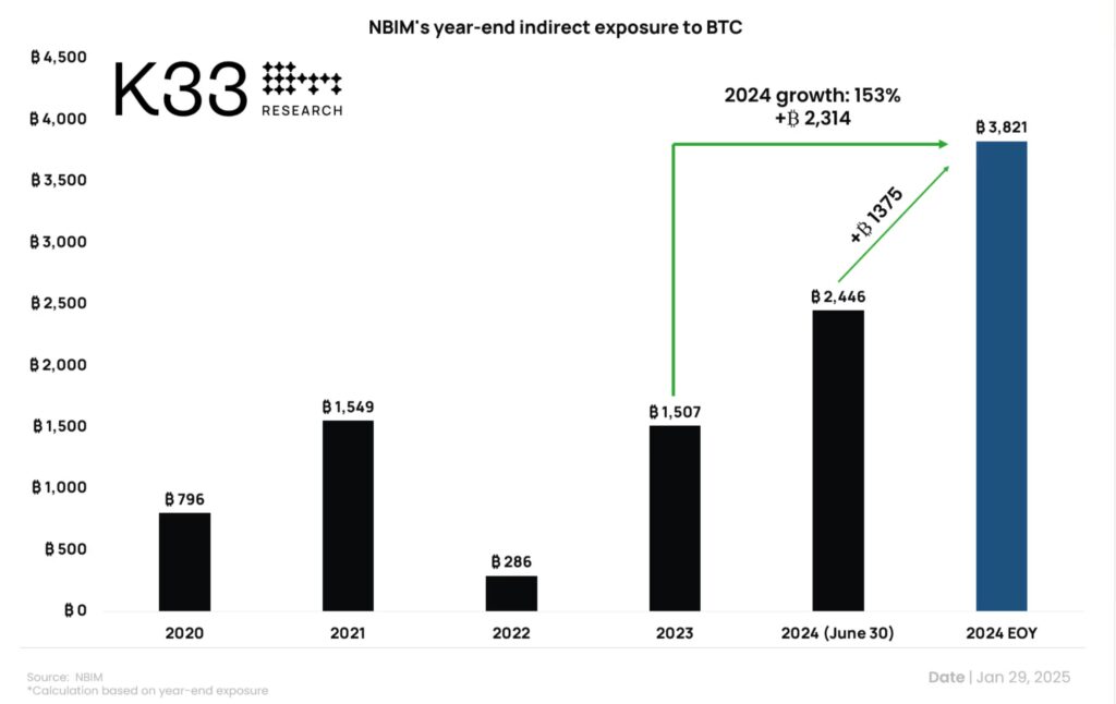 NBIM’s Indirect Bitcoin Exposure by Late 2024 (According to K33 Research)
Source: coindesk.com
- The Coinomist