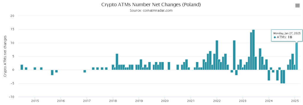 The Changing Landscape of Crypto ATMs in Poland
Source: Bitcoin ATM Radar
- The Coinomist