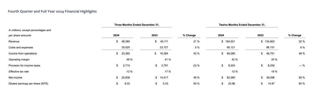 Meta’s 2024 Financial Report — The Coinomist
