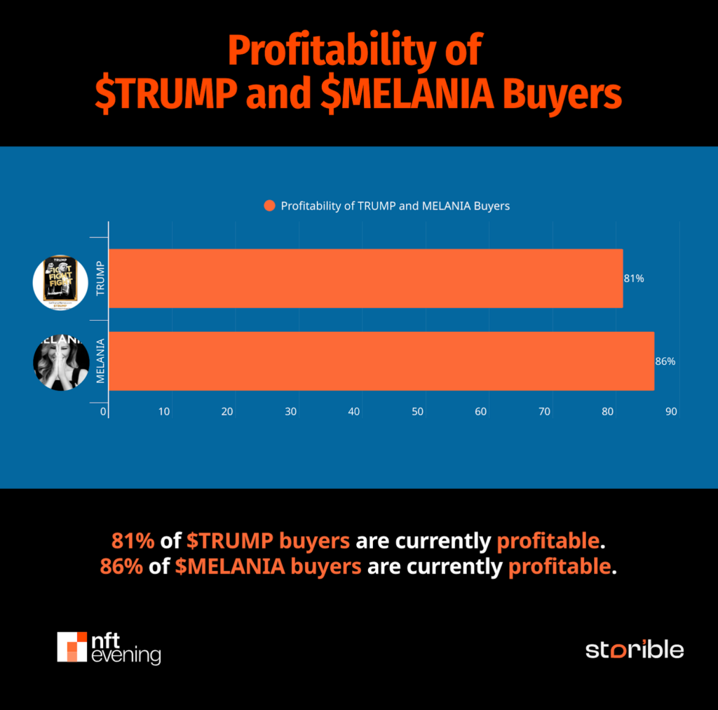 Investor Returns on $TRUMP and $MELANIA Tokens. Source: nftevening.com - The Coinomist