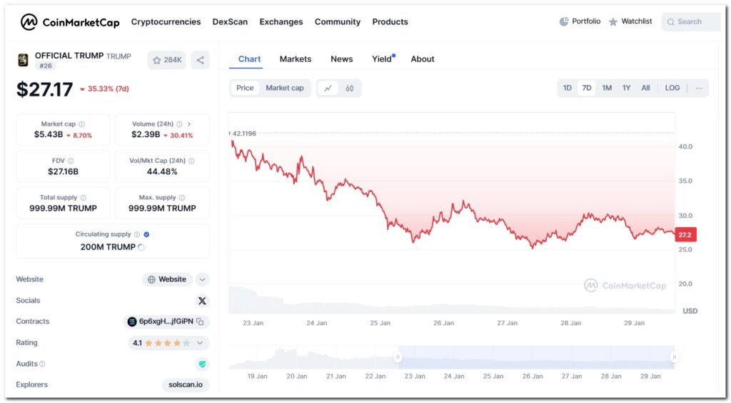 $Trump Remains a Market Force Despite Recent Declines.
Source: CoinMarketCap
- The Coinomist