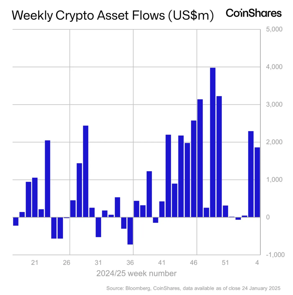 Weekly Inflows into Crypto ETFs. Source: CoinShares - The Coinomist