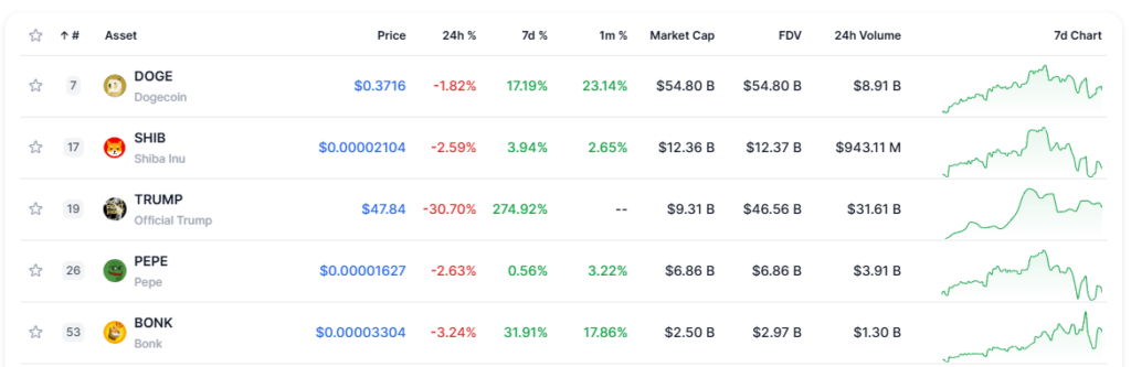 Top 5 Meme Coins by Market Capitalization. Source: dropstab.com - The Coinomist