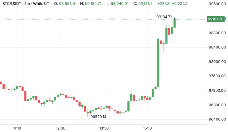 BTC/USDT chart post-CPI announcement for December.