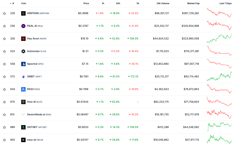 Top DeFAI tokens by market cap. Source: CoinGecko - The Coinomist